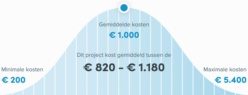 Snel een schilder in Leeuwarden - Kosten winterschilder