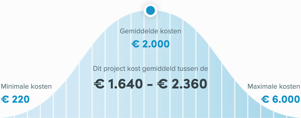 Snel een schilder in Leeuwarden - Muur schilderen prijzen