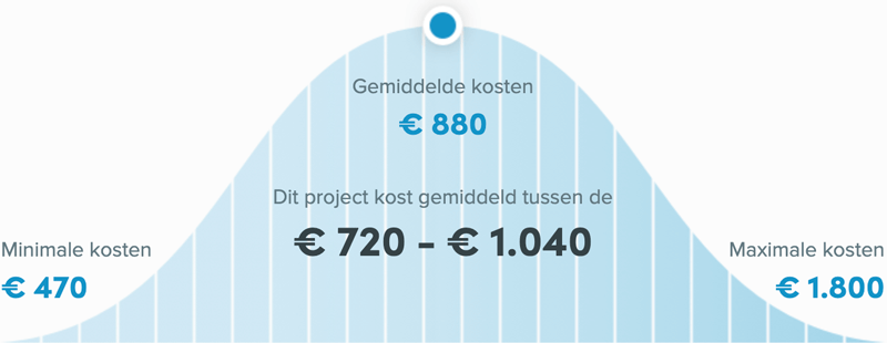 Snel een schilder in Leeuwarden - Kozijnen schilderen prijs