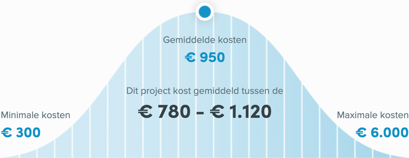 Snel een schilder in Leeuwarden - Wat kost een schilder?