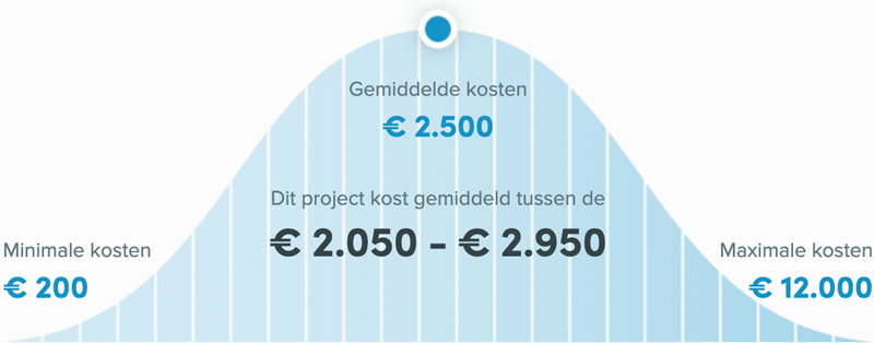 Snel een schilder in Leeuwarden - Buitenschilder kosten